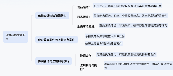食药环大队职能说明