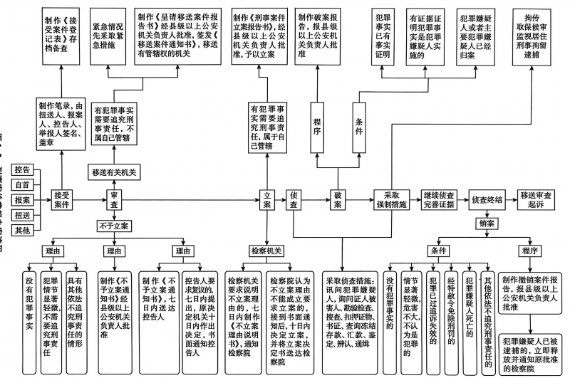 食药环犯罪侦查流程